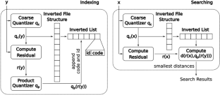 Large-scale response-aware online ANN search in dynamic datasets