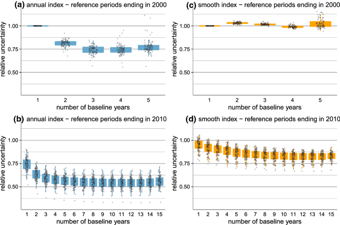 Effects of choice of baseline on the uncertainty of population and biodiversity indices