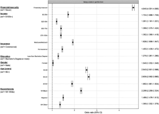 Financial, Social, and Health Impacts from the COVID-19 Pandemic: Findings from the Healthy Chicago Survey.