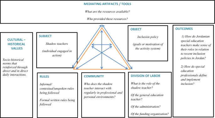 Contextualizing inclusion policy: views from Jordanian special education teachers