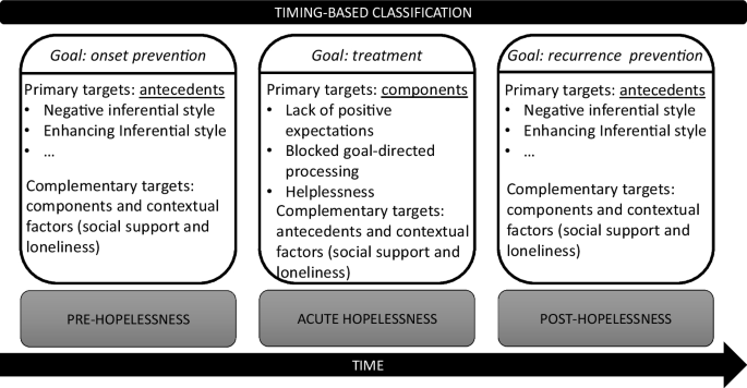 Breaking the vise of hopelessness: Targeting its components, antecedents, and context.