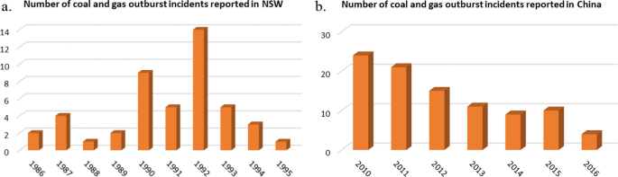 Numerical modelling of gas outburst from coal: a review from control parameters to the initiation process