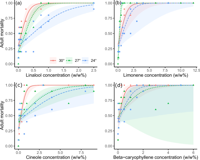 Temperature alters the toxicological impacts of plant terpenoids on the polyphagous model herbivore Vanessa cardui.