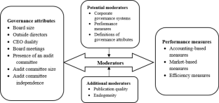 Do board and audit governance matters for insurer performance? A meta-analytical review