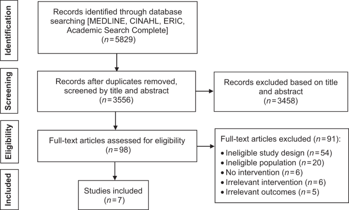 A systematic review of interventions to recognise, refer and diagnose patients with lung cancer symptoms.