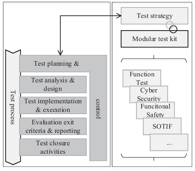 Modular Test Kit – A Modular Approach for Efficient and Function-Oriented Testing