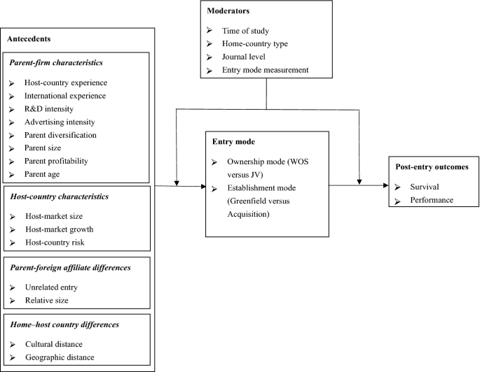 Entry Mode Choice: A Meta-Analysis of Antecedents and Outcomes