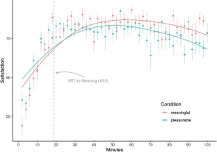 Consumers’ minimum time investments in meaningful consumption