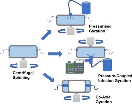 Recent developments in the use of centrifugal spinning and pressurized gyration for biomedical applications.