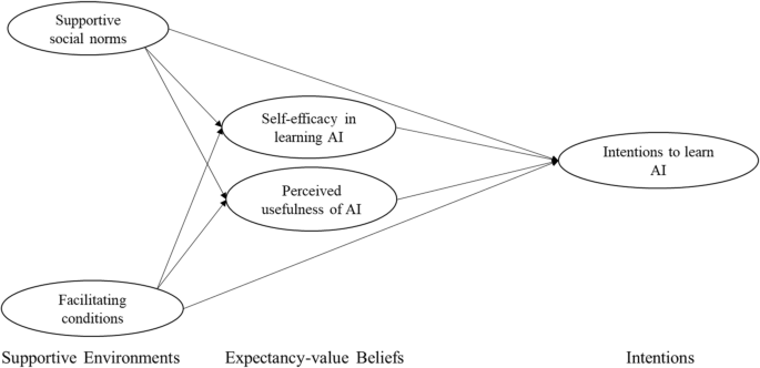 University students’ intentions to learn artificial intelligence: the roles of supportive environments and expectancy–value beliefs