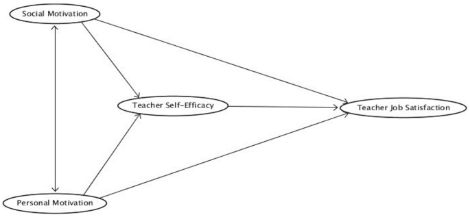 Job satisfaction of mathematics teachers: an empirical investigation to quantify the contributions of teacher self-efficacy and teacher motivation to teach