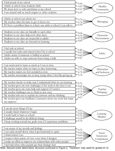 Seattle Public Schools’ Student Survey of School Climate and Social Emotional Learning: Psychometric Analyses in the Context of a Research-Practice Partnership