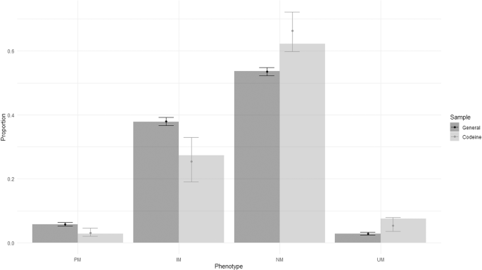 Cytochrome P450-2D6 activity in people with codeine use disorder