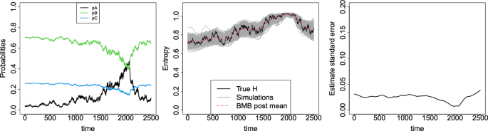 Model-based entropy estimation for data with covariates and dependence structures