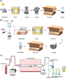 In-situ catalytic decomposition of emitted ammonia from municipal solid waste gasification by Ni–M bimetallic catalysts supported on sewage sludge-derived biochar