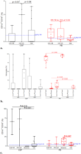 Cerebrospinal fluid CD14<sup>++</sup>CD16<sup>+</sup> monocytes in HIV-1 subtype C compared with subtype B.