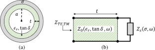 Measurements of Dielectric Lined Waveguides for Low Loss Millimeter Wave and Terahertz Transmission