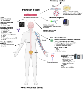 Current Insights into Diagnosing and Treating Neurotuberculosis in Adults.