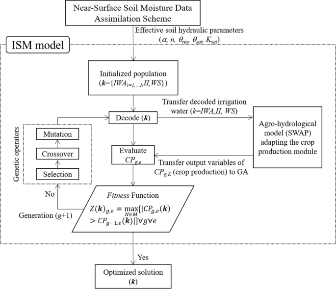 Development of irrigation schedule and management model for sustaining optimal crop production under agricultural drought