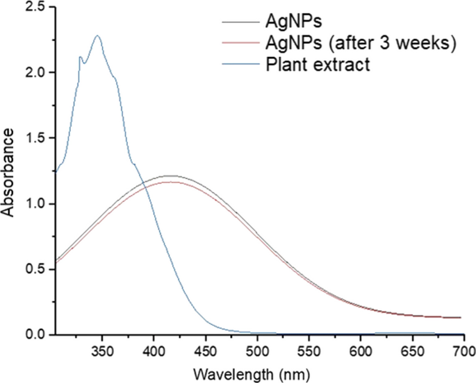 Green synthesis of silver nanoparticles using Adhatoda vasica leaf extract and its application in photocatalytic degradation of dyes