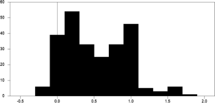 A meta-analysis of the multiplier effects of the money supply on prices