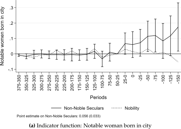 Female education and social change