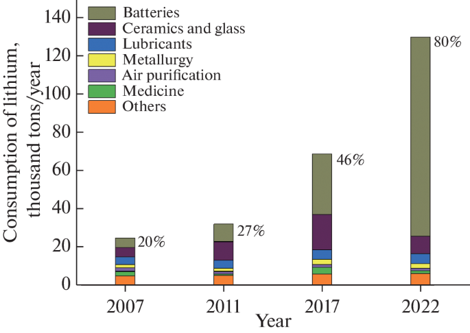 The Lithium Boom: Lithium Sources and Prospects for the Russian Lithium Industry