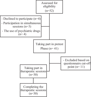 The Effectiveness of Enhanced Cognitive-Behavioral Group Therapy on Negative Perfectionism, Self-Criticism, and Self-Compassion