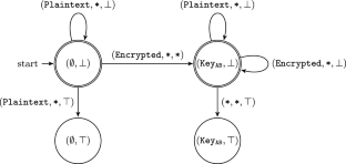 Counterexample classification