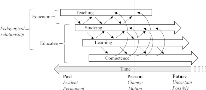 Reconsidering Newtonian Temporality in the Context of Time Pressures of Higher Education