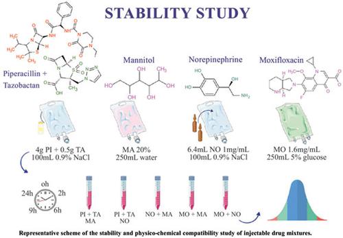 Stability Study and Simultaneous determination of Norepinephrine, Moxifloxacin, and Piperacillin + Tazobactam Mixtures applied in Intensive Care Medicine