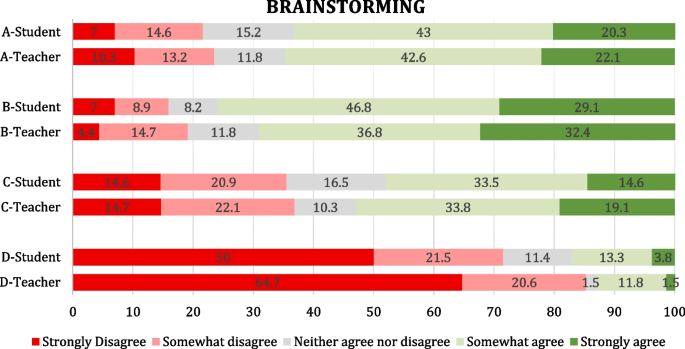 Not quite eye to A.I.: student and teacher perspectives on the use of generative artificial intelligence in the writing process