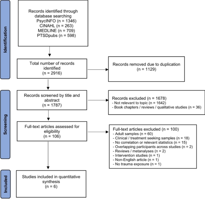 Relationship Between Anxiety Sensitivity and Post-Traumatic Stress Symptoms in Trauma-Exposed Children and Adolescents: A Meta-Analysis