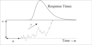 An extension of the shifted Wald model of human response times: Capturing the time dynamic properties of human cognition : Trial-varying Wald model.