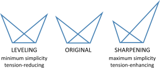 Towards the most prägnant Gestalt: Leveling and sharpening as contextually dependent adaptive strategies.