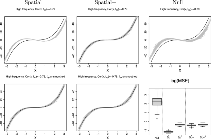 Spatial Confounding and Spatial+ for Nonlinear Covariate Effects