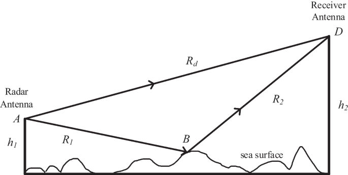 Deep adaptive temporal network (DAT-Net): an effective deep learning model for parameter estimation of radar multipath interference signals