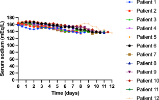 Management of Central Diabetes Insipidus in Disabled Children with Diluted Oral Desmopressin Lyophilisate Formulation Administered Through Nasogastric Tube: A Retrospective Case Series.