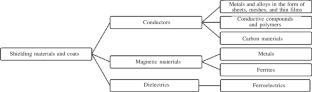 Modern Textile and Other Flexible Materials for Shielding Electromnetic Radiation − Review