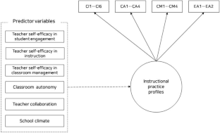 Profiles of instructional practices and associations with teachers’ self-efficacy, classroom autonomy, teacher collaboration, and school climate in Korea