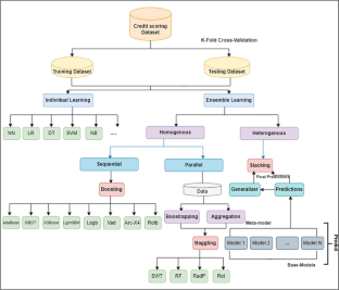 Intrusion detection based on ensemble learning for big data classification