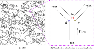 Effects of inflection curvature on flow interference at furcating fracture intersections