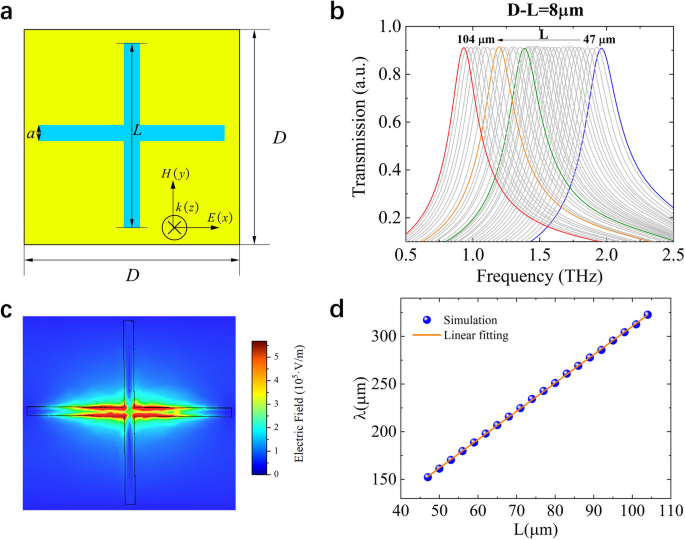 Frequency selective fingerprint sensor: the Terahertz unity platform for broadband chiral enantiomers multiplexed signals and narrowband molecular AIT enhancement