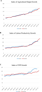 Agricultural Productivity Growth and Structural Transformation in Rural India: Some Recent Evidence