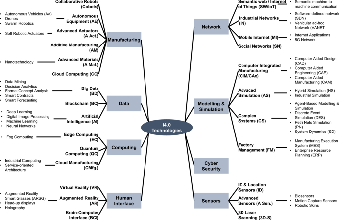 Analysing Industry 4.0 technology-solution dependencies: a support framework for successful Industry 4.0 adoption in the product generation process