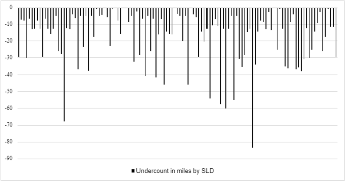 When a Straight Line Is Not the Most Direct Method: an Evaluation of Straight Line Versus True Distance Metrics for Patients in Rural Settings.