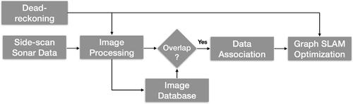 A fully-automatic side-scan sonar simultaneous localization and mapping framework