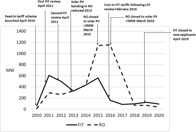 Policy feedback and institutional context in energy transitions