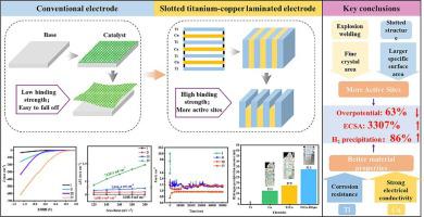 Preparation and characterization of groove-shaped Ti/Cu layered electrode with superior hydrogen evolution performance