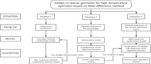 Optimal design of garments for high-temperature operations based on the finite difference method